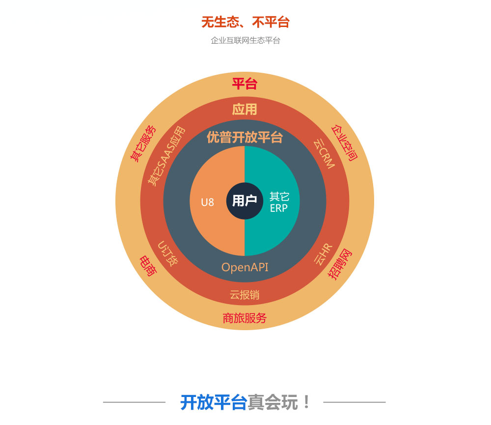 Open Api U8 用友U8开放平台